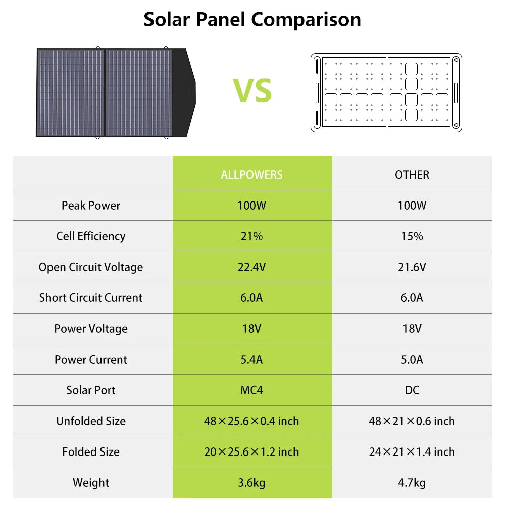 Solar Charger Foldable Solar Panel